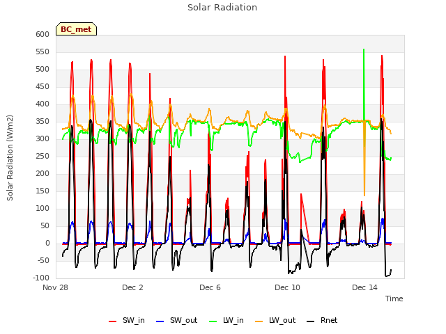 Explore the graph:Solar Radiation in a new window