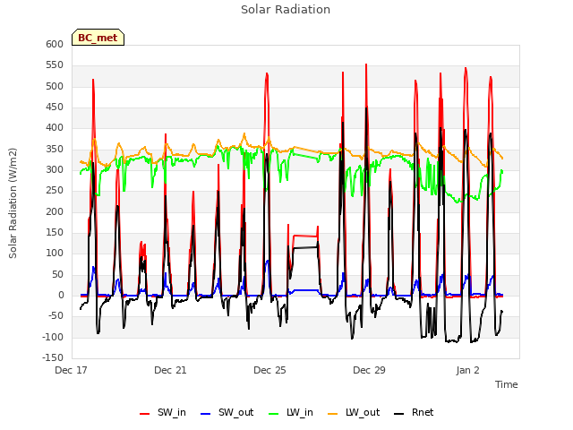 Explore the graph:Solar Radiation in a new window