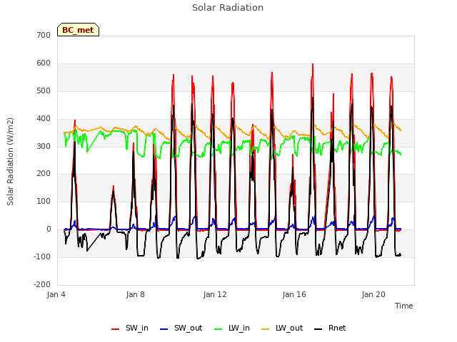 Explore the graph:Solar Radiation in a new window