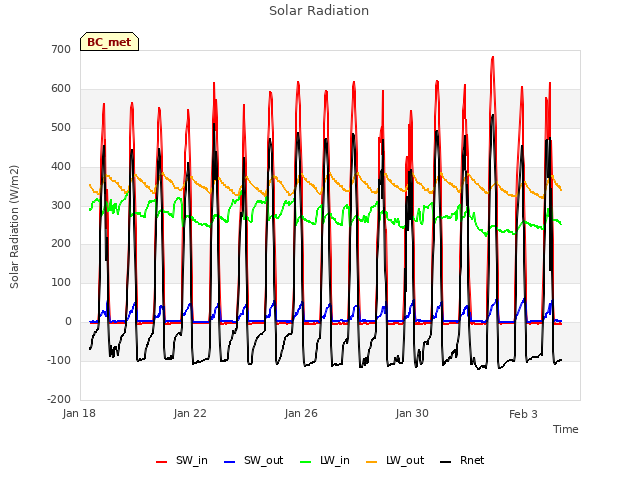 Explore the graph:Solar Radiation in a new window