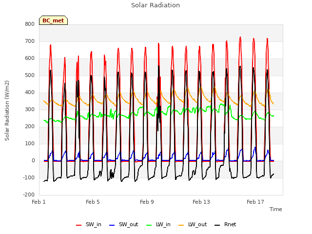 Explore the graph:Solar Radiation in a new window