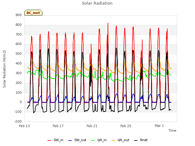 Explore the graph:Solar Radiation in a new window