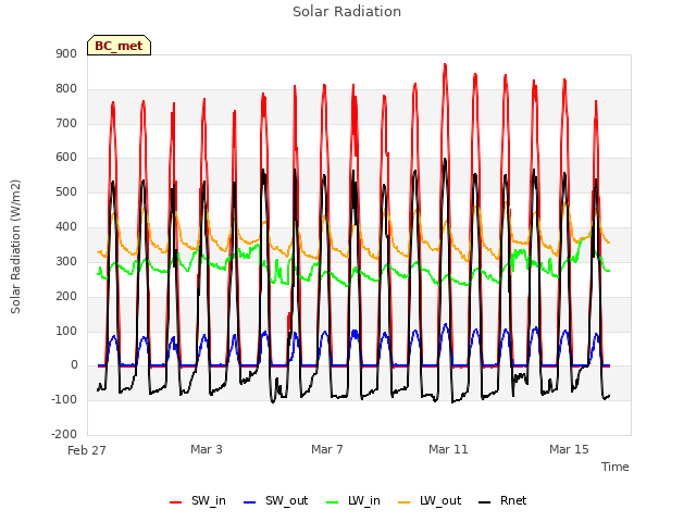 Explore the graph:Solar Radiation in a new window