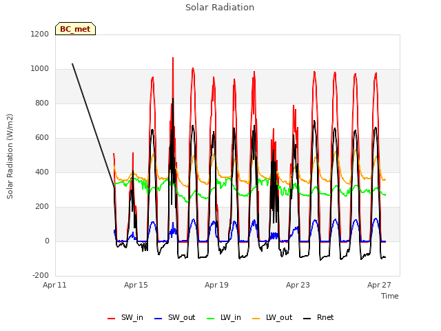 Explore the graph:Solar Radiation in a new window