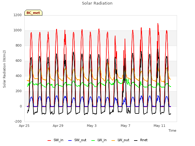 Explore the graph:Solar Radiation in a new window