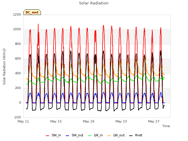 Explore the graph:Solar Radiation in a new window