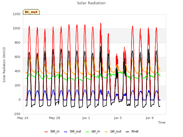 Explore the graph:Solar Radiation in a new window