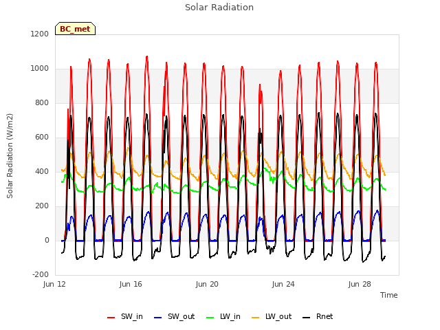 Explore the graph:Solar Radiation in a new window