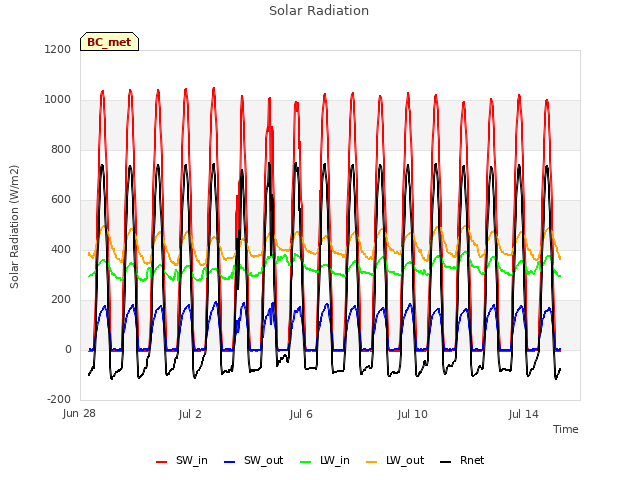 Explore the graph:Solar Radiation in a new window