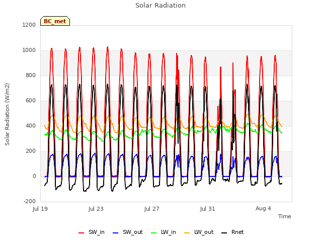Explore the graph:Solar Radiation in a new window