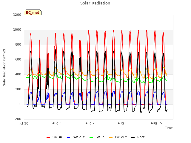 Explore the graph:Solar Radiation in a new window