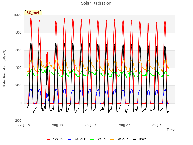 Explore the graph:Solar Radiation in a new window