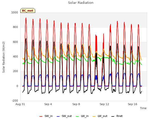 Explore the graph:Solar Radiation in a new window