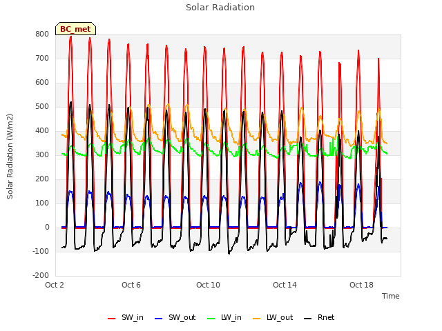 Explore the graph:Solar Radiation in a new window