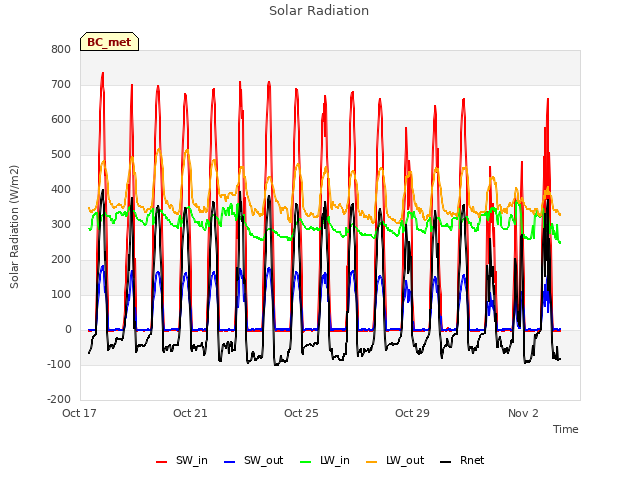 Explore the graph:Solar Radiation in a new window