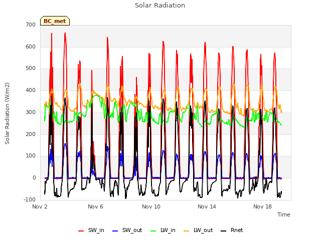 Explore the graph:Solar Radiation in a new window