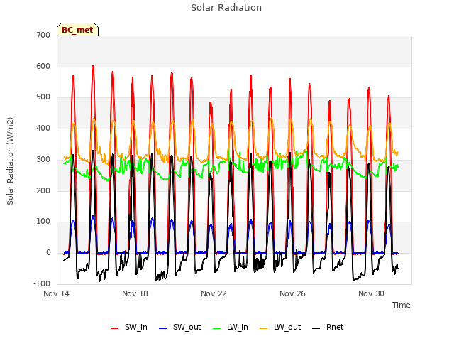 Explore the graph:Solar Radiation in a new window