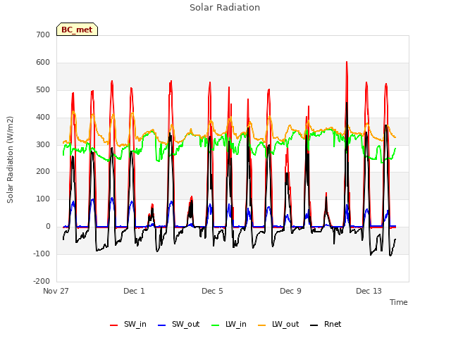 Explore the graph:Solar Radiation in a new window