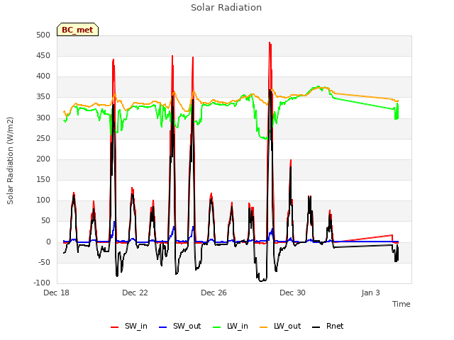 Explore the graph:Solar Radiation in a new window