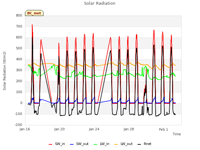 Explore the graph:Solar Radiation in a new window