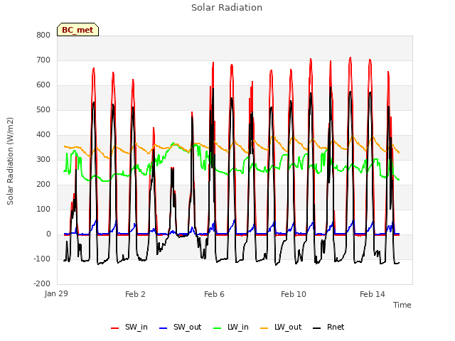 Explore the graph:Solar Radiation in a new window