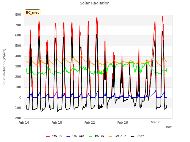 Explore the graph:Solar Radiation in a new window