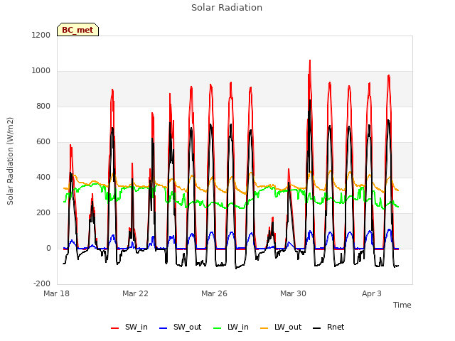 Explore the graph:Solar Radiation in a new window