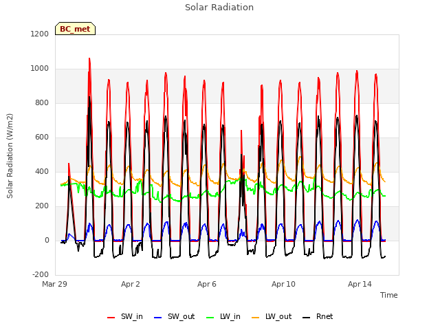 Explore the graph:Solar Radiation in a new window