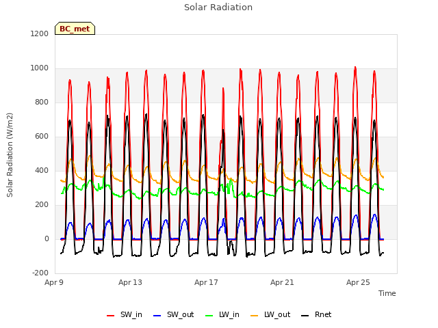 Explore the graph:Solar Radiation in a new window