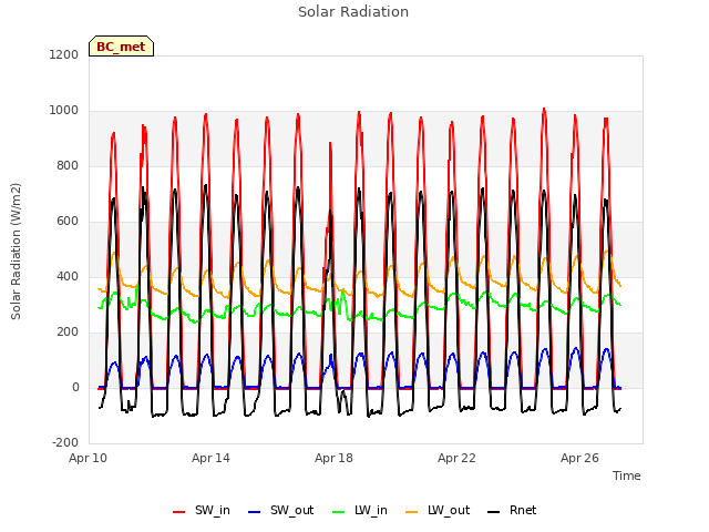 Explore the graph:Solar Radiation in a new window