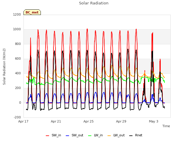 Explore the graph:Solar Radiation in a new window