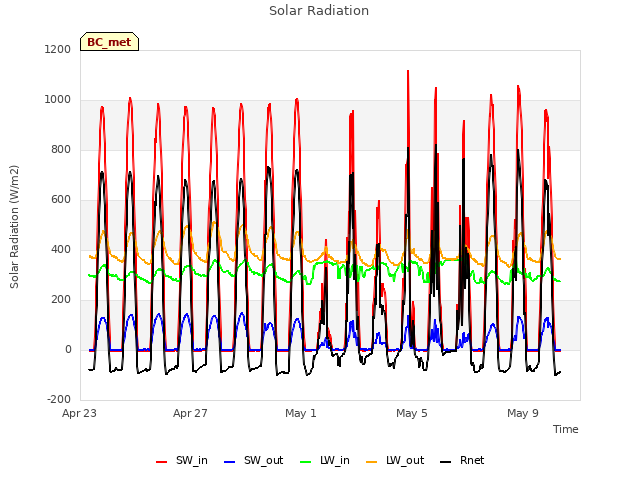 Explore the graph:Solar Radiation in a new window