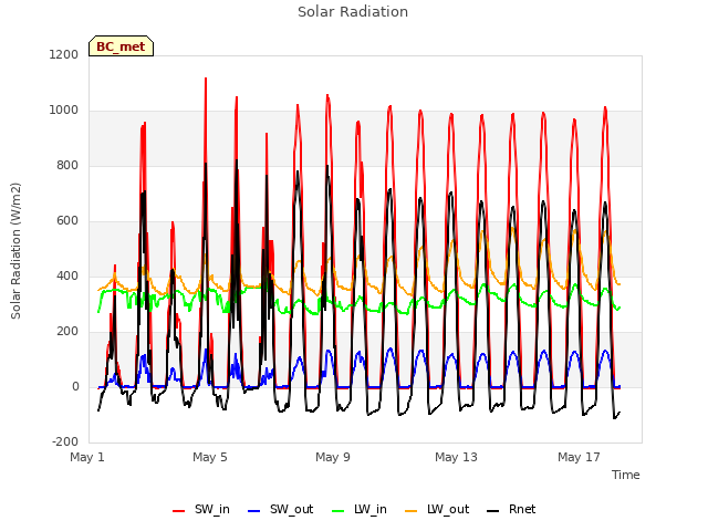 Explore the graph:Solar Radiation in a new window