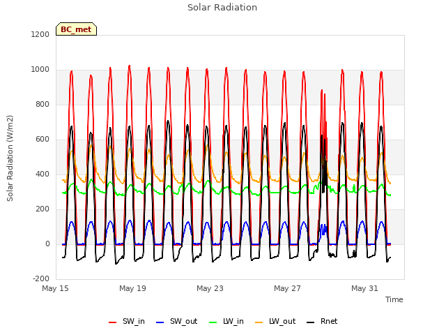 Explore the graph:Solar Radiation in a new window