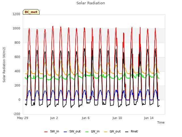 Explore the graph:Solar Radiation in a new window