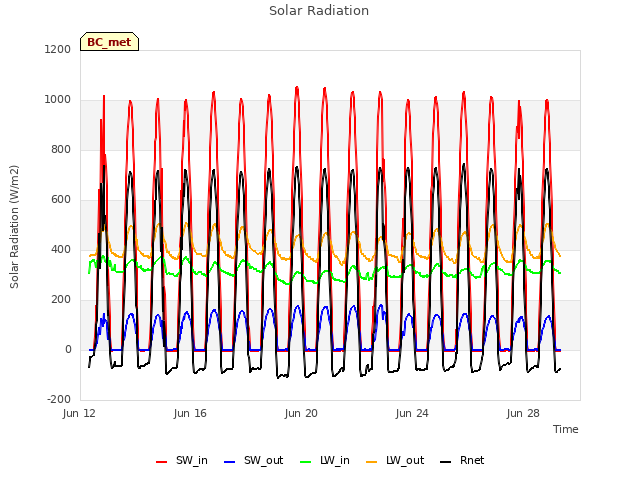 Explore the graph:Solar Radiation in a new window