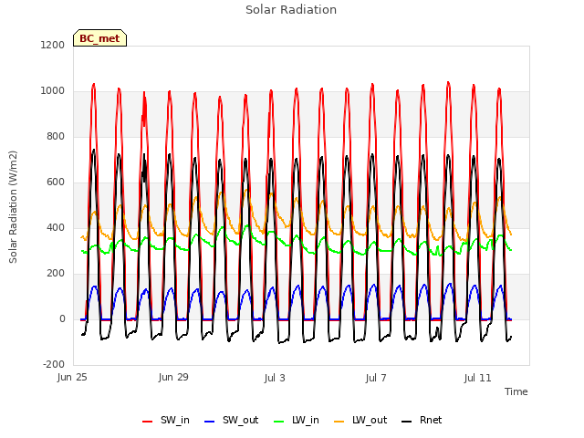 Explore the graph:Solar Radiation in a new window