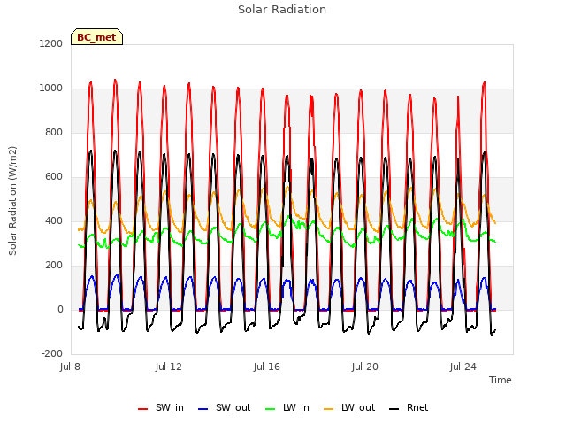 Explore the graph:Solar Radiation in a new window