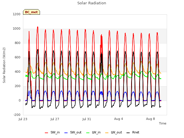 Explore the graph:Solar Radiation in a new window