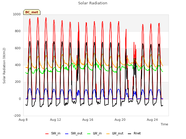 Explore the graph:Solar Radiation in a new window