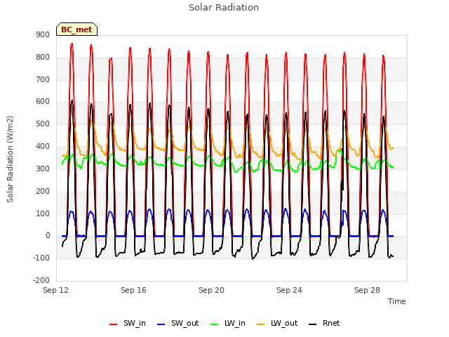 Explore the graph:Solar Radiation in a new window