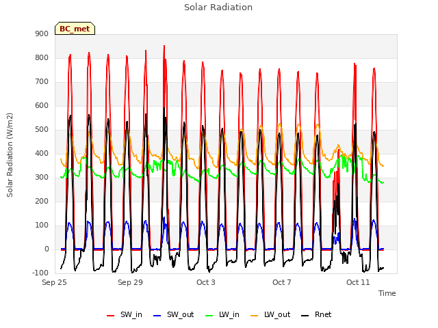 Explore the graph:Solar Radiation in a new window