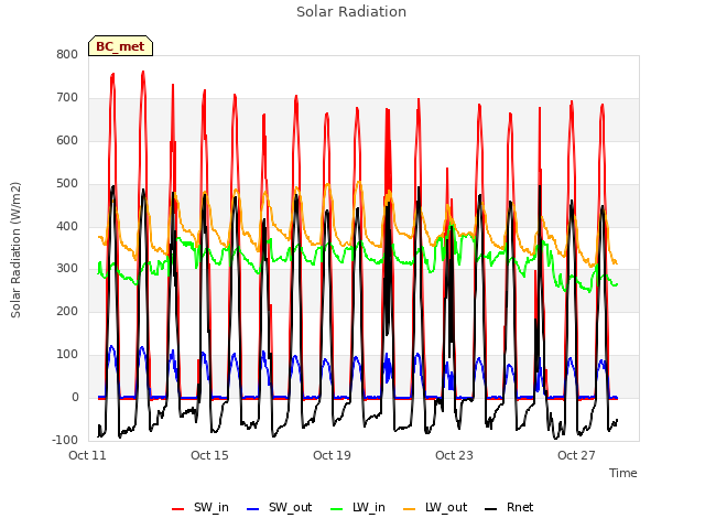 Explore the graph:Solar Radiation in a new window