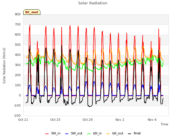 Explore the graph:Solar Radiation in a new window