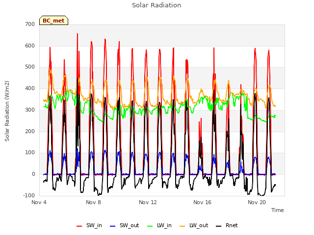 Explore the graph:Solar Radiation in a new window