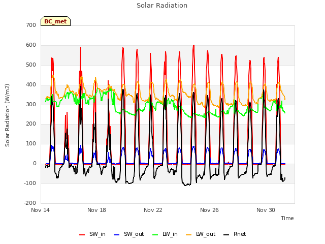 Explore the graph:Solar Radiation in a new window