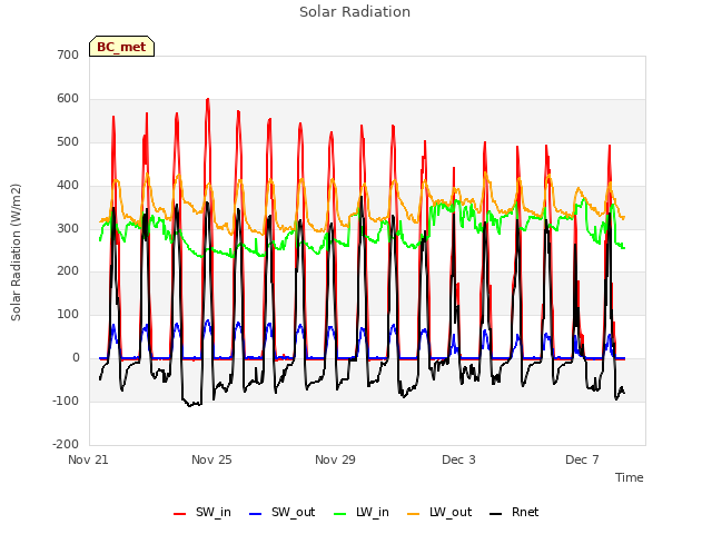 Explore the graph:Solar Radiation in a new window