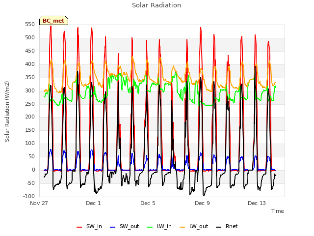 Explore the graph:Solar Radiation in a new window