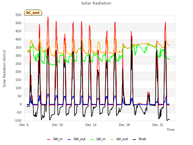 Explore the graph:Solar Radiation in a new window