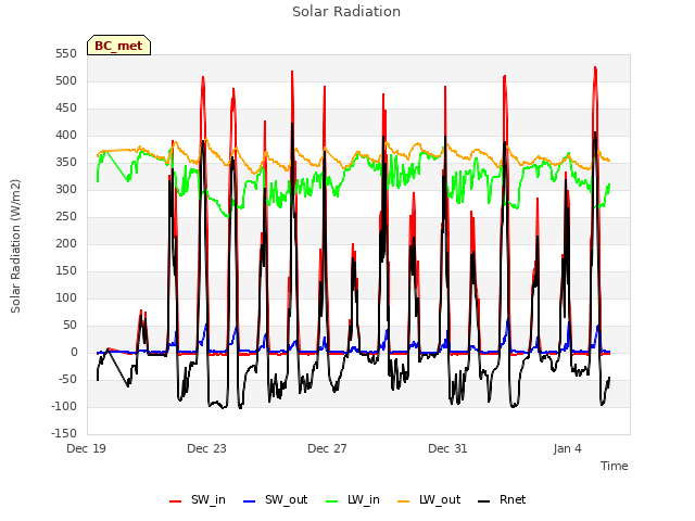 Explore the graph:Solar Radiation in a new window